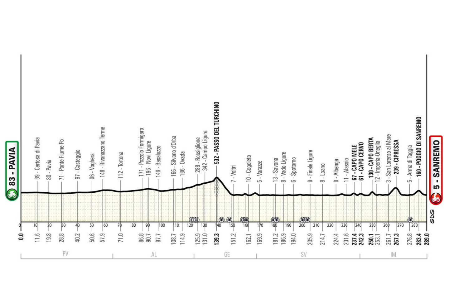 Percorso 2025